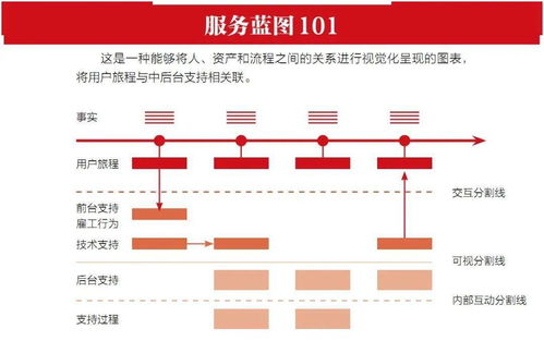 精心設計，鑄就卓越 服務為何源于設計而非偶然