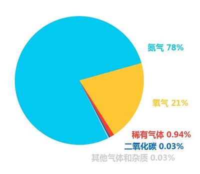 中考化學(xué)培優(yōu)之路 攻克空氣考點(diǎn)，這9大知識點(diǎn)是核心